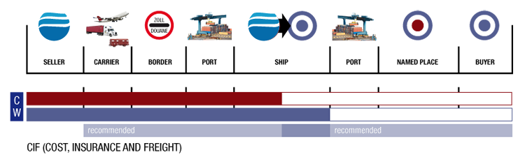CIF